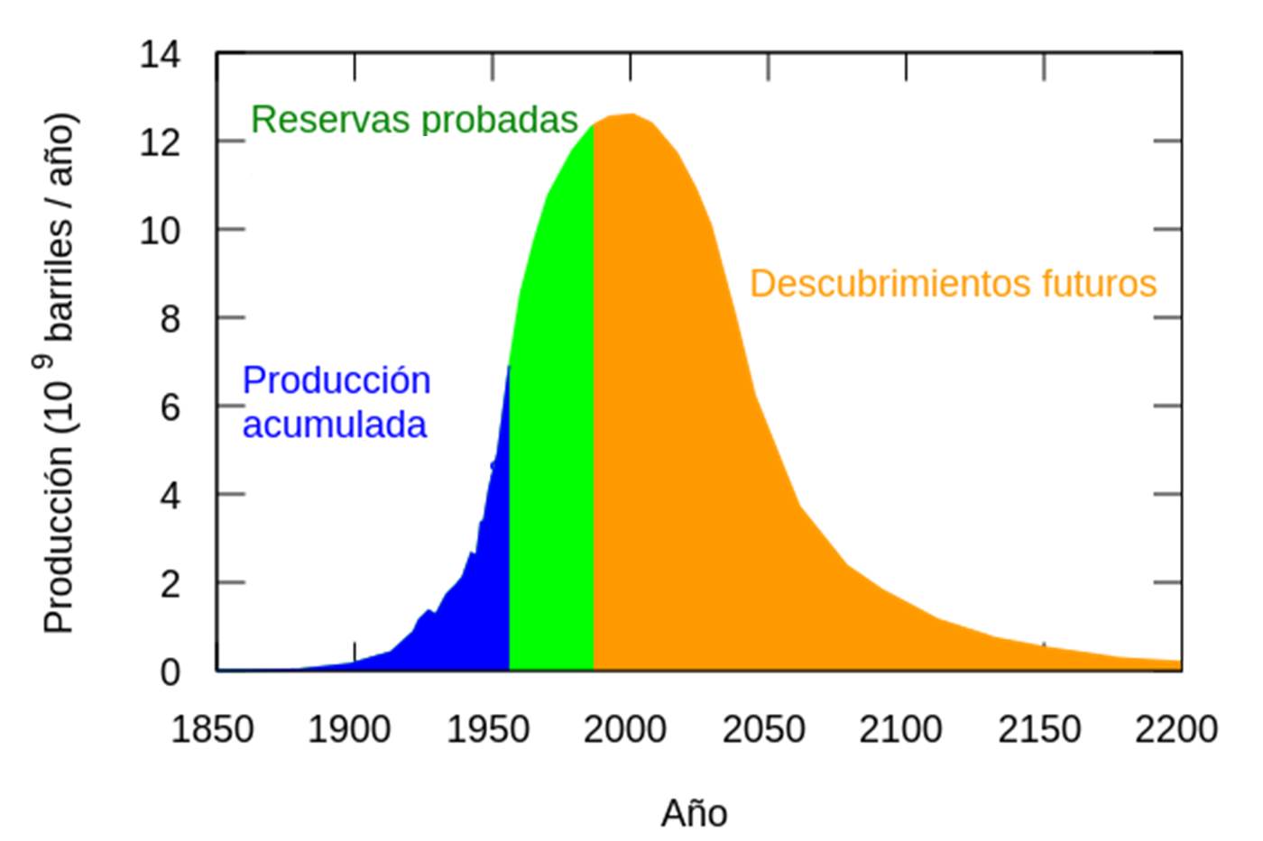 Entendiendo el pico del petróleo fundamentos físicos e implicaciones socioeconómicas Tiempo Entendiendo el pico del petróleo fundamentos físicos e implicaciones socioeconómicas Tiempo